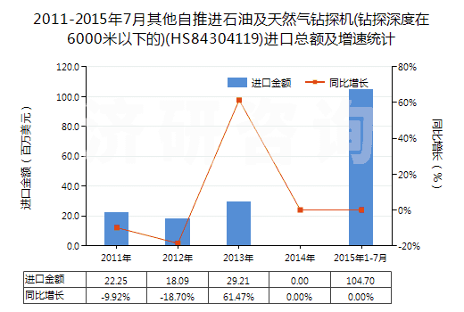 2011-2015年7月其他自推進(jìn)石油及天然氣鉆探機(jī)(鉆探深度在6000米以下的)(HS84304119)進(jìn)口總額及增速統(tǒng)計(jì) 2011-2015年7月其他自推進(jìn)石油及天然氣鉆探機(jī)(鉆探深度在6000米以下的)(HS84304119)進(jìn)口總額及增速統(tǒng)計(jì)